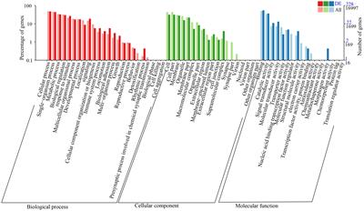 Transcriptome Analysis Reveals Impaired Fertility and Immunity Under Salinity Exposure in Juvenile Grass Carp